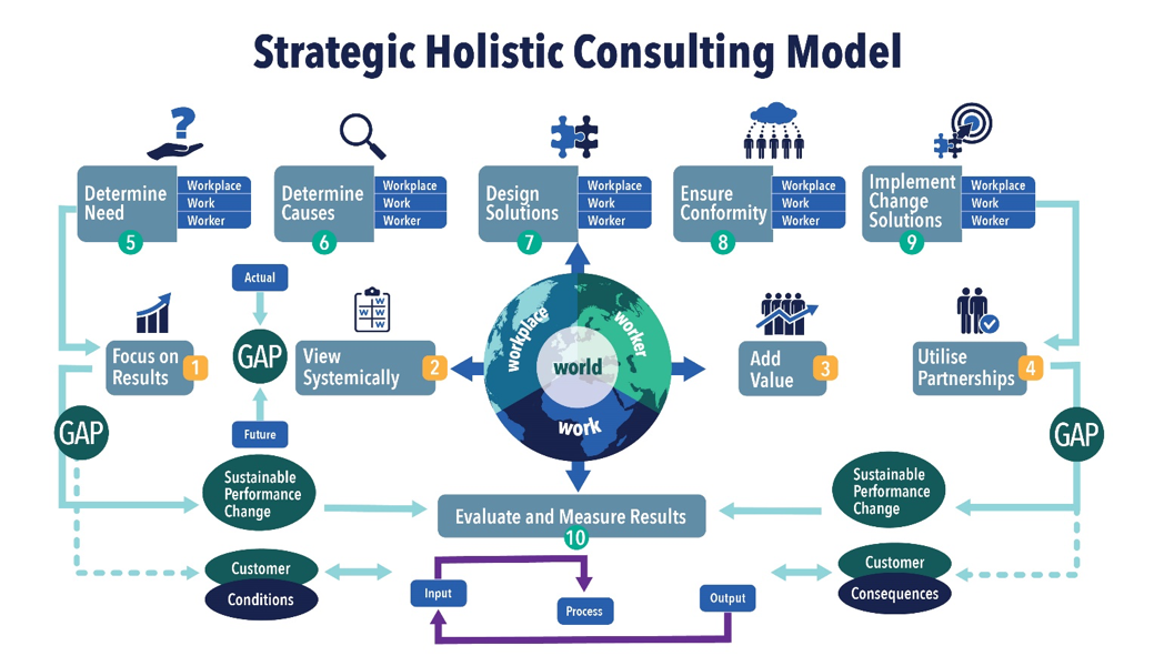 Strategic Holistic Consulting Model